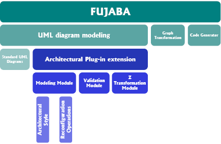 Fujaba Tools