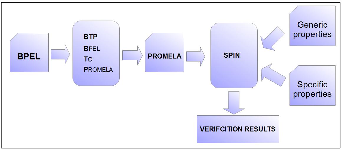 BPELVT approach